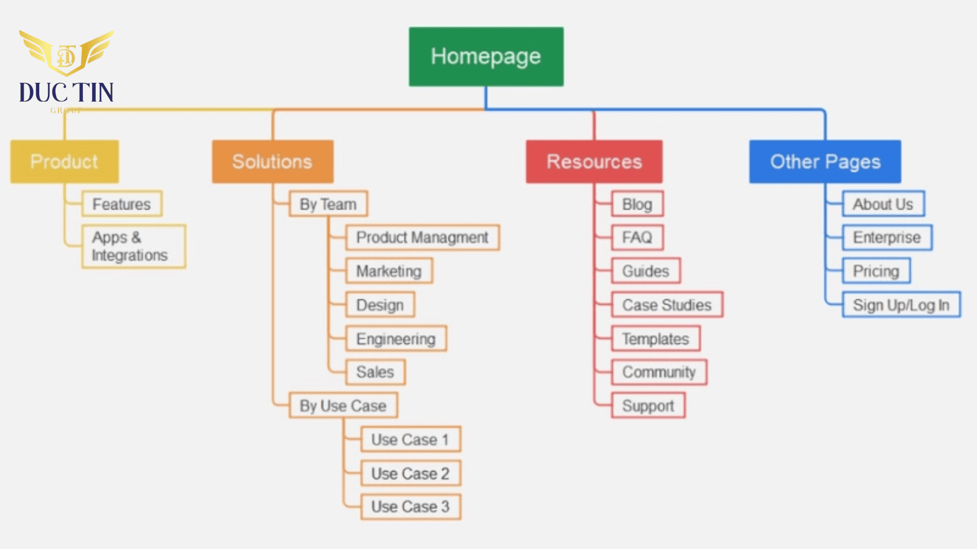 Sitemap của website cần được lập chi tiết giúp khá trình thiết kế được dễ dàng hơn 